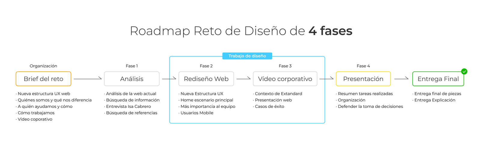 Extandard roadmap 4 fases